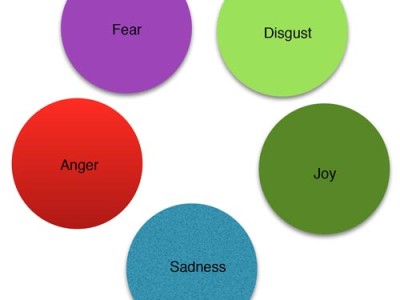 four colored circles with Fear, Disgust, Anger, Joy, and Sadness written - Inside out - action institute of california - jean campbell - action insights blog - psychodrama institute and personal growth training